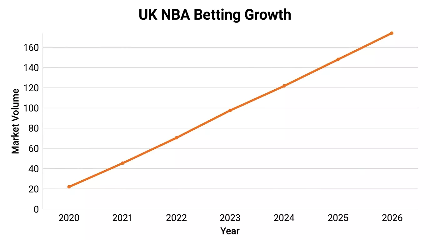 Simple upward line graph showing UK basketball betting market growth from 2020 to 2026, with NBA driving the majority of volume